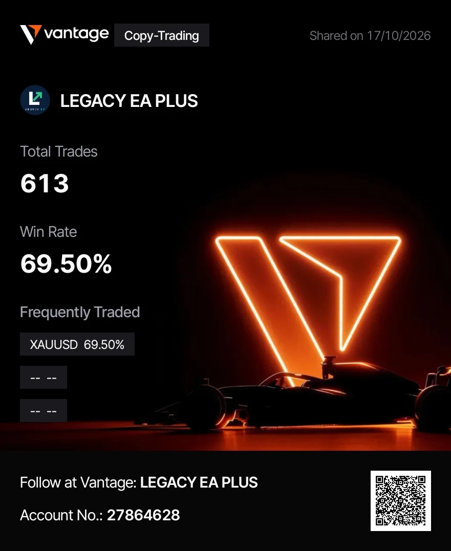 Vantage copy-trading card for Legacy Ea Plus: 613 trades · 69.50% win rate · XAUUSD